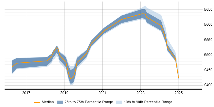 Contractor daily rate distribution trend for jobs in West Sussex citing Containerisation