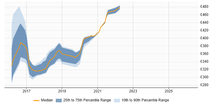 Contractor daily rate distribution trend for Content Designer job vacancies in West Sussex