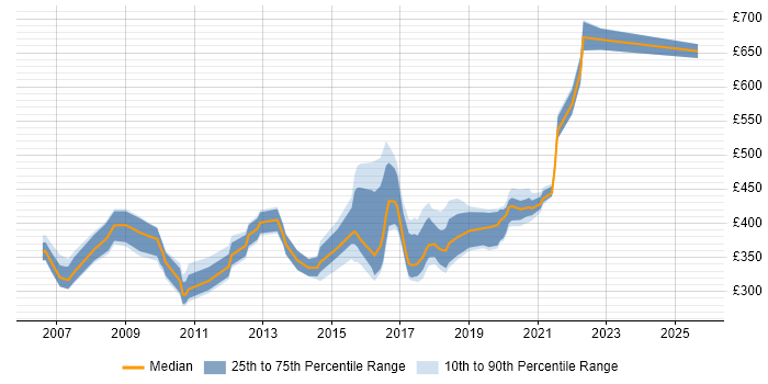 Contractor daily rate distribution trend for jobs in West Sussex citing Content Management