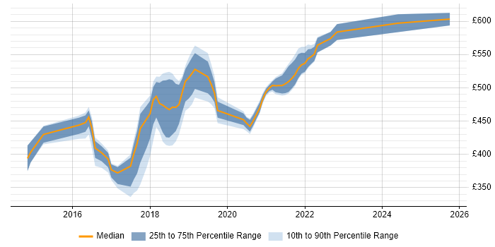 Contractor daily rate distribution trend for jobs in West Sussex citing Continuous Delivery Contractor daily rate distribution trend for jobs in West Sussex citing Continuous Delivery
