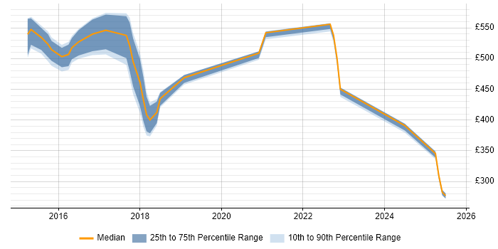 Contractor daily rate distribution trend for jobs in West Sussex citing Continuous Deployment