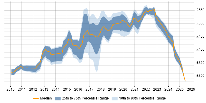 Contractor daily rate distribution trend for jobs in West Sussex citing Continuous Integration
