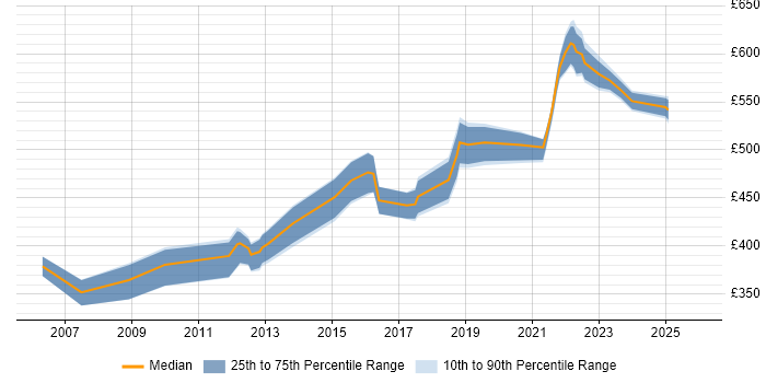 Contractor daily rate distribution trend for jobs in West Sussex citing Contract Management
