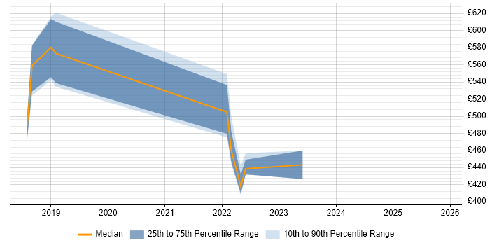 Contractor daily rate distribution trend for jobs in West Sussex citing Converged Infrastructure