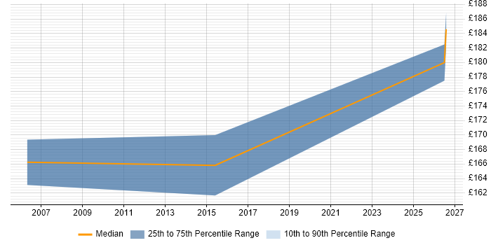 Contractor daily rate distribution trend for First Line Help Desk Analyst job vacancies in Crawley