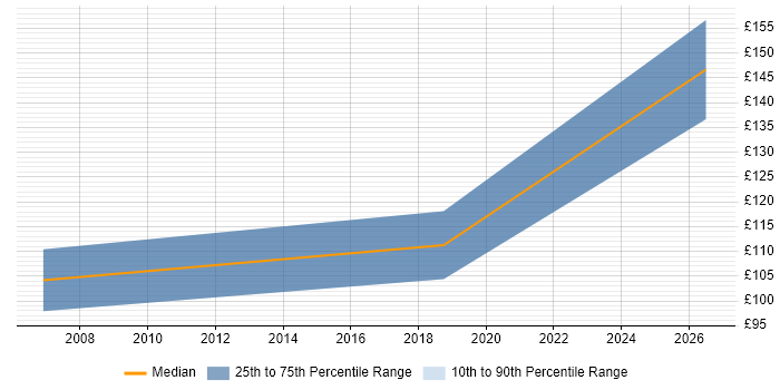Contractor daily rate distribution trend for 1st Line Support Engineer job vacancies in Crawley