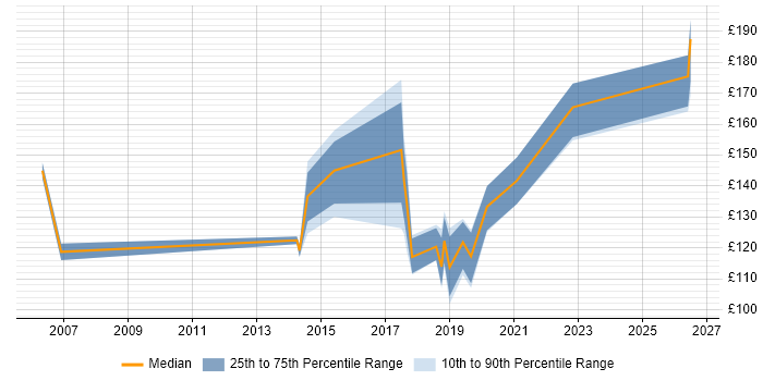Contractor daily rate distribution trend for 1st Line Support job vacancies in Crawley