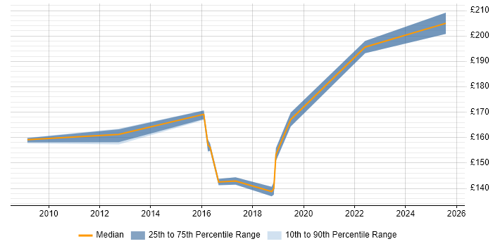 Contractor daily rate distribution trend for 2nd Line Engineer job vacancies in Crawley