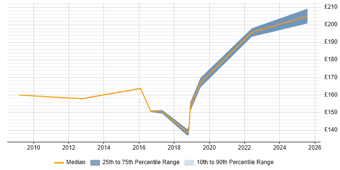 Contractor daily rate distribution trend for 2nd Line Support Engineer job vacancies in Crawley