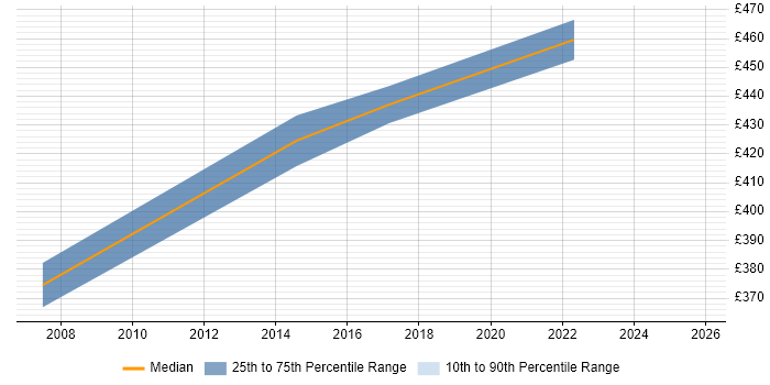 Contractor daily rate distribution trend for jobs in Crawley citing Accounts Receivable