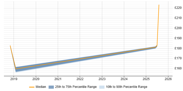 Contractor daily rate distribution trend for jobs in Crawley citing Actionable Insight