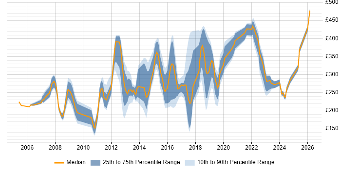 Contractor daily rate distribution trend for jobs in Crawley citing Active Directory