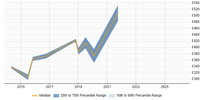 Contractor daily rate distribution trend for jobs in Crawley citing Advertising