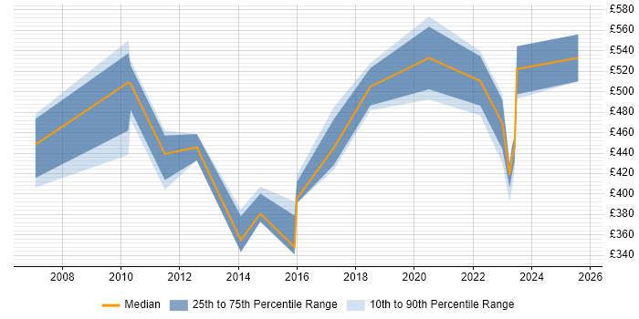 Contractor daily rate distribution trend for jobs in Crawley citing Aerospace