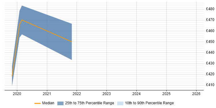 Contractor daily rate distribution trend for jobs in Crawley citing Amazon Redshift