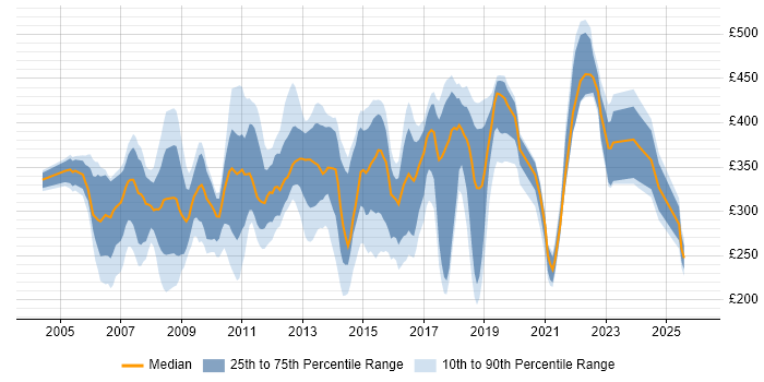 Contractor daily rate distribution trend for Analyst job vacancies in Crawley