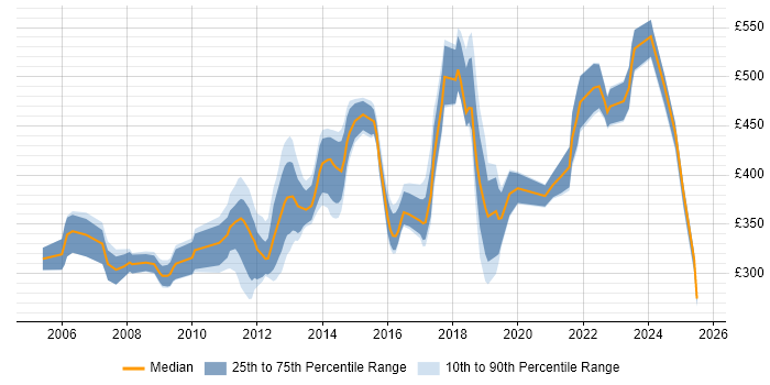 Contractor daily rate distribution trend for jobs in Crawley citing Analytical Skills