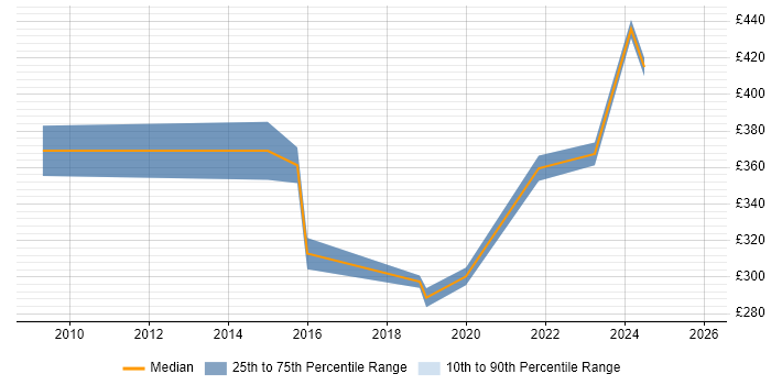Contractor daily rate distribution trend for jobs in Crawley citing Analytical Thinking