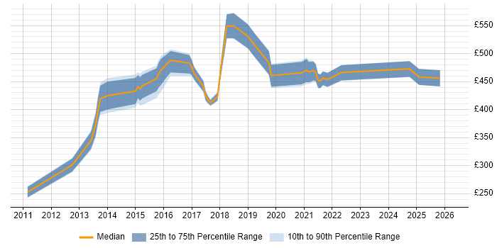 Contractor daily rate distribution trend for jobs in Crawley citing Analytics