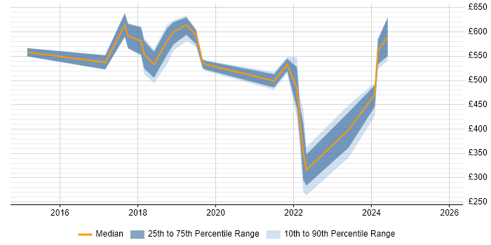 Contractor daily rate distribution trend for jobs in Crawley citing Ansible