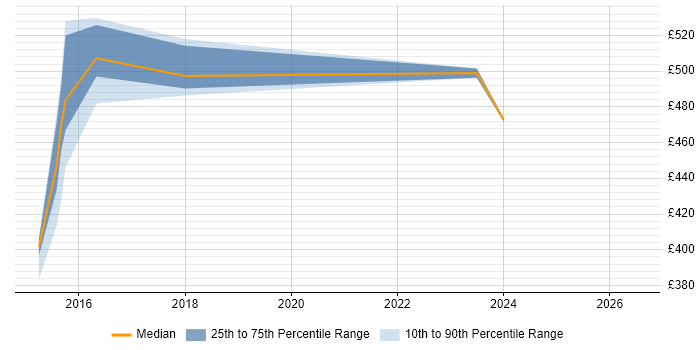 Contractor daily rate distribution trend for jobs in Crawley citing API Development