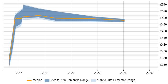 Contractor daily rate distribution trend for jobs in Crawley citing API Integration