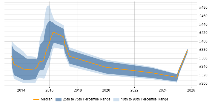 Contractor daily rate distribution trend for jobs in Crawley citing Apple iOS