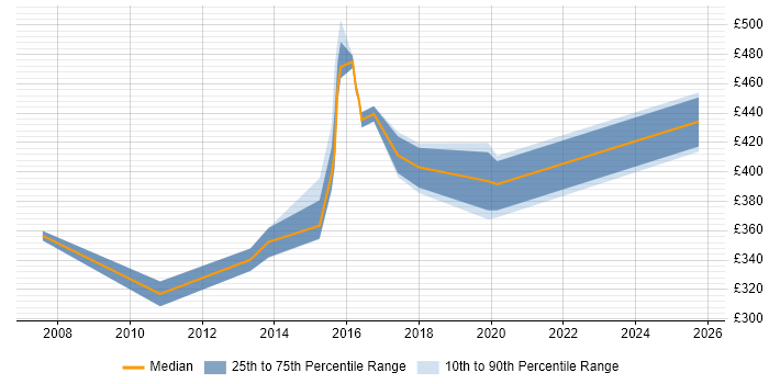 Contractor daily rate distribution trend for Applications Developer job vacancies in Crawley