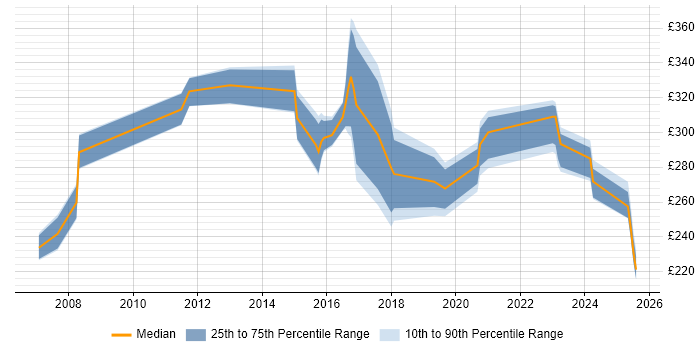 Contractor daily rate distribution trend for Applications Support job vacancies in Crawley