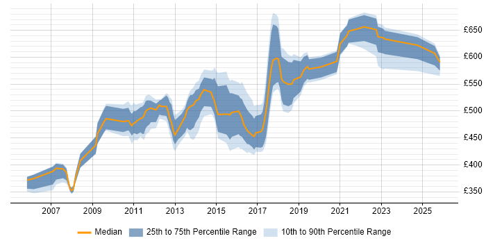 Contractor daily rate distribution trend for Architect job vacancies in Crawley