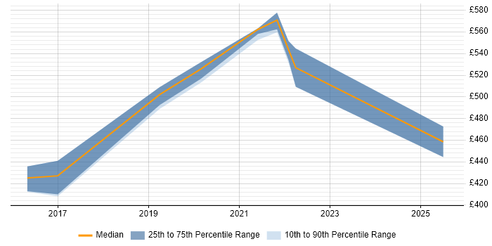 Contractor daily rate distribution trend for jobs in Crawley citing Atlassian