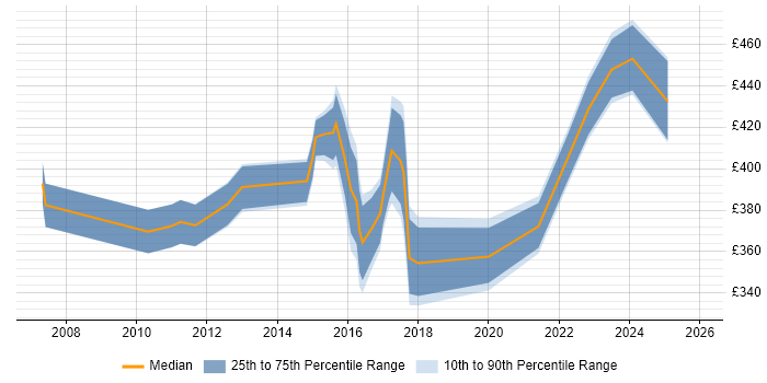 Contractor daily rate distribution trend for jobs in Crawley citing Aviation