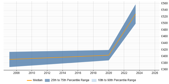 Contractor daily rate distribution trend for jobs in Crawley citing Avionics
