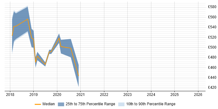 Contractor daily rate distribution trend for AWS Engineer job vacancies in Crawley