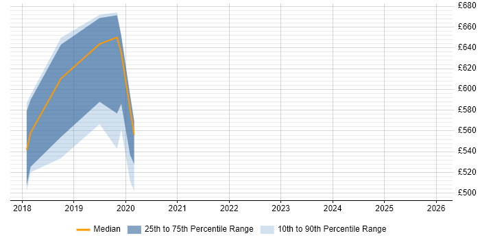 Contractor daily rate distribution trend for jobs in Crawley citing AWS Lambda