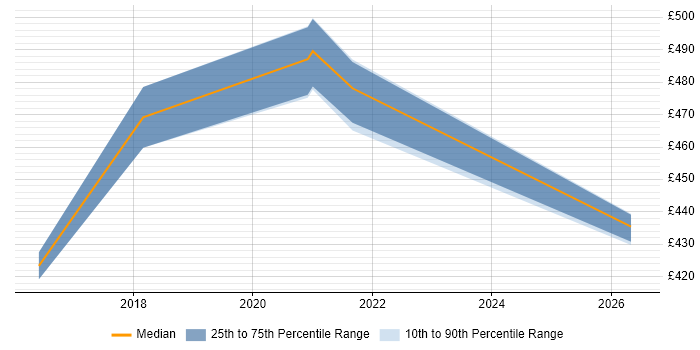Contractor daily rate distribution trend for Azure Developer job vacancies in Crawley