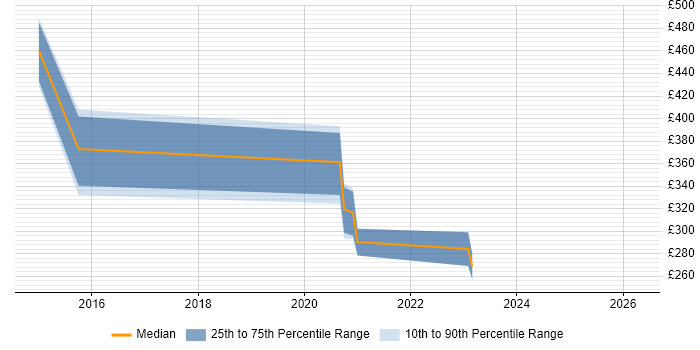 Contractor daily rate distribution trend for jobs in Crawley citing Baan
