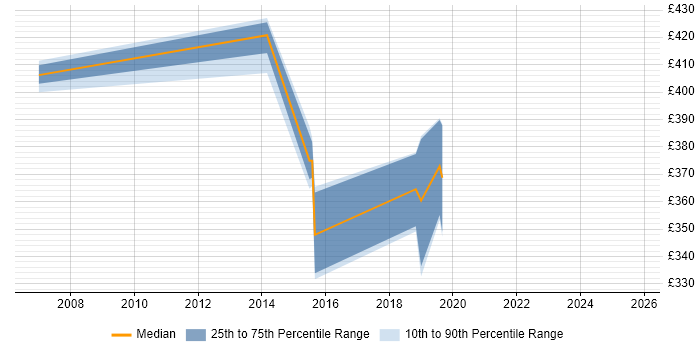 Contractor daily rate distribution trend for jobs in Crawley citing BGP