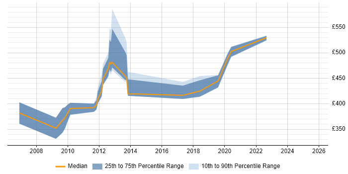 Contractor daily rate distribution trend for jobs in Crawley citing Billing