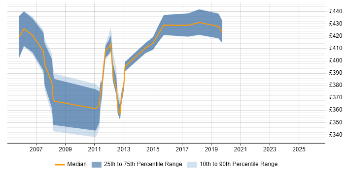 Contractor daily rate distribution trend for jobs in Crawley citing BizTalk Server