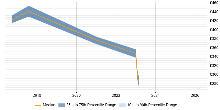 Contractor daily rate distribution trend for jobs in Crawley citing Boomi