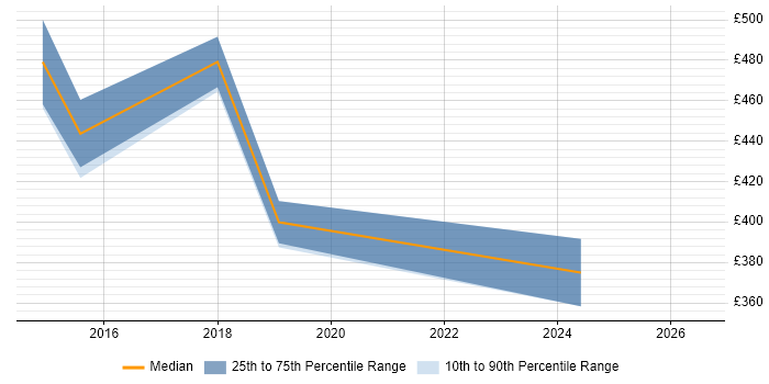 Contractor daily rate distribution trend for jobs in Crawley citing Bootstrap