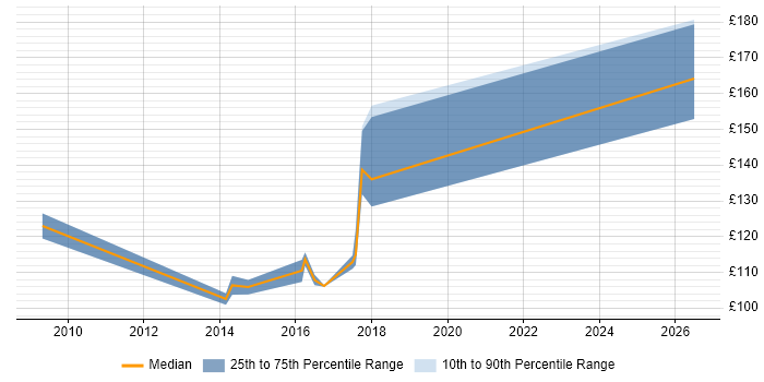 Contractor daily rate distribution trend for jobs in Crawley citing Break/Fix