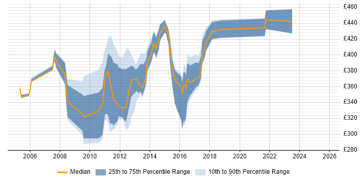 Contractor daily rate distribution trend for jobs in Crawley citing Business Analysis
