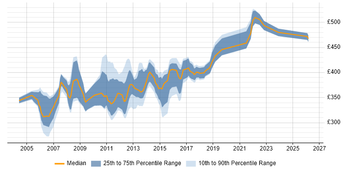 Contractor daily rate distribution trend for Business Analyst job vacancies in Crawley