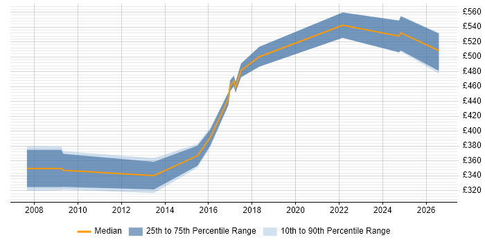 Contractor daily rate distribution trend for jobs in Crawley citing Business Continuity