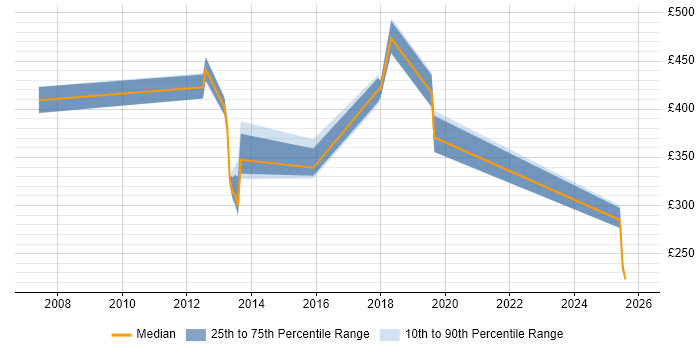 Contractor daily rate distribution trend for Business Intelligence Analyst job vacancies in Crawley
