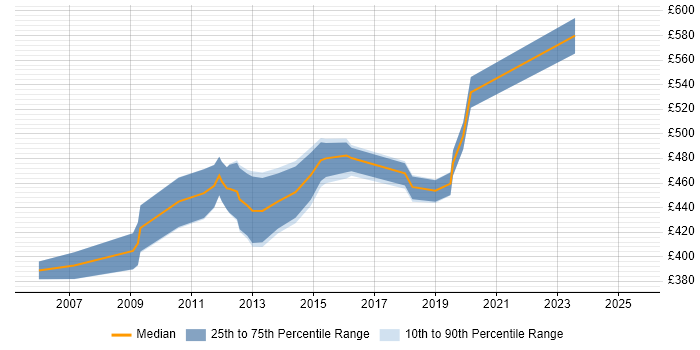 Contractor daily rate distribution trend for Business Manager job vacancies in Crawley Contractor daily rate distribution trend for Business Manager job vacancies in Crawley