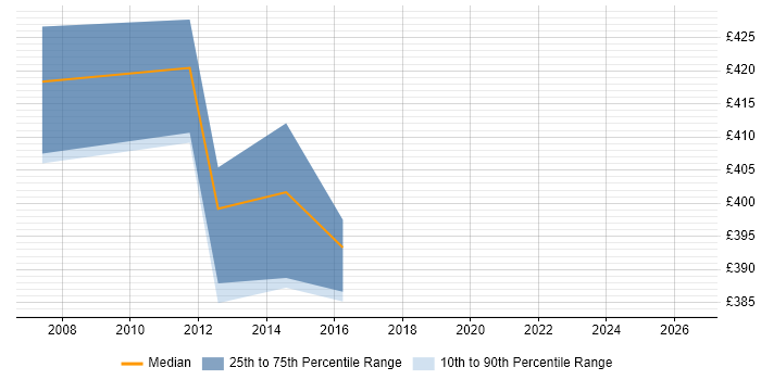 Contractor daily rate distribution trend for jobs in Crawley citing Business Process Mapping