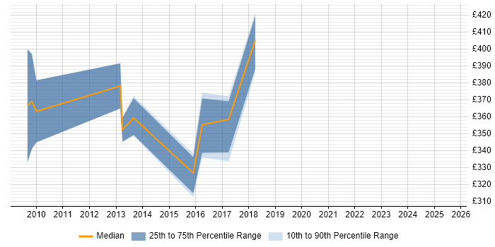 Contractor daily rate distribution trend for jobs in Crawley citing BusinessObjects Business Intelligence